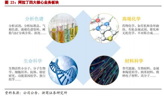 阿拉丁:科研试剂研发龙头 CAGR高达36% 医药隐形巨头基因