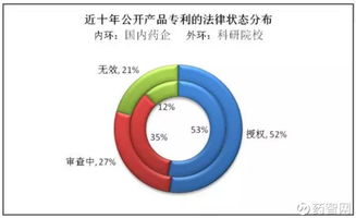 药智网 国内药企及科研院校的产品专利统计分析 国内药企及科研院校的产品专利统计分析 作者 零医徒 来源 药智网 创新药物的研发具有高投入和高风险的特性,开发过程中的知